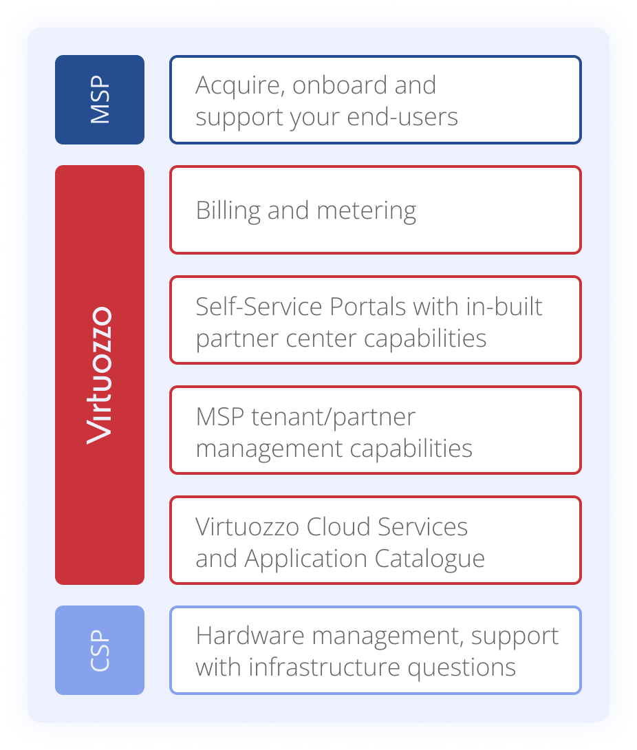 MSP cloud made easy