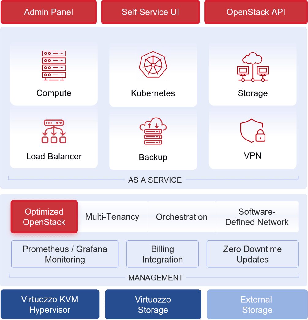 Hyperconverged Infrastructure as a Service